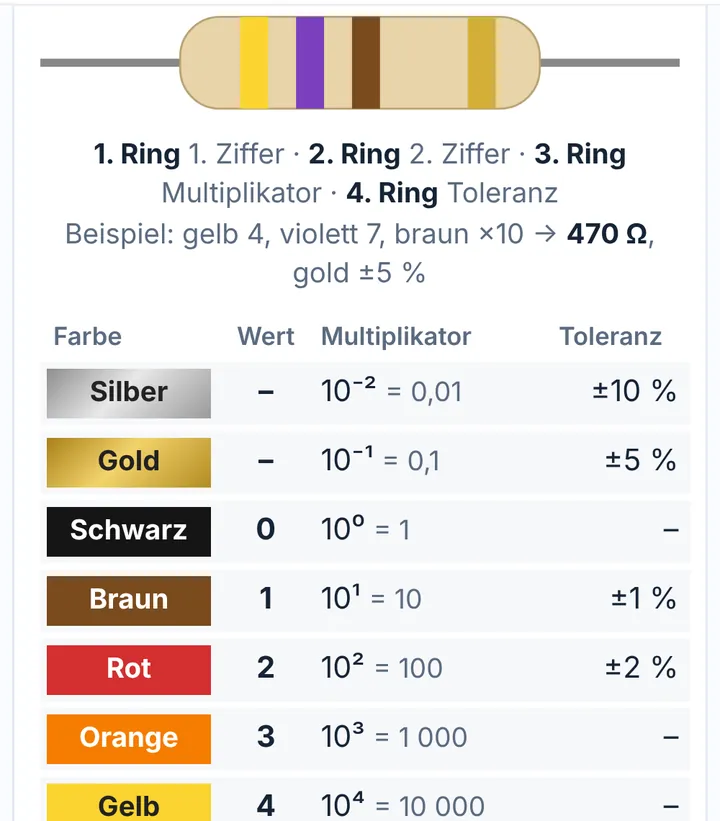 Farbcode der Widerstände mit allen Ringen, Werten, Multiplikatoren und Toleranzen