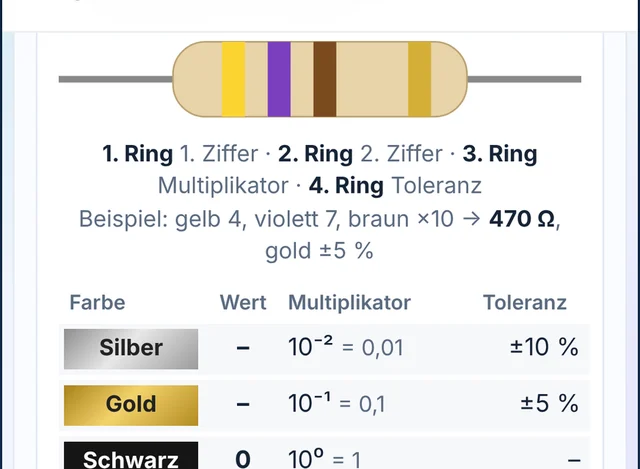 Farbcode der Widerstände als Tabelle